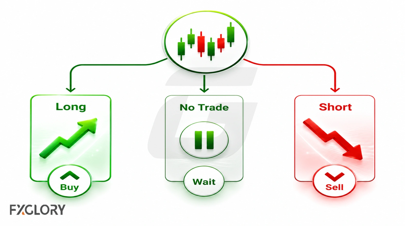 Forex decision paths for taking a long position, a short position, or waiting for a clearer setup.