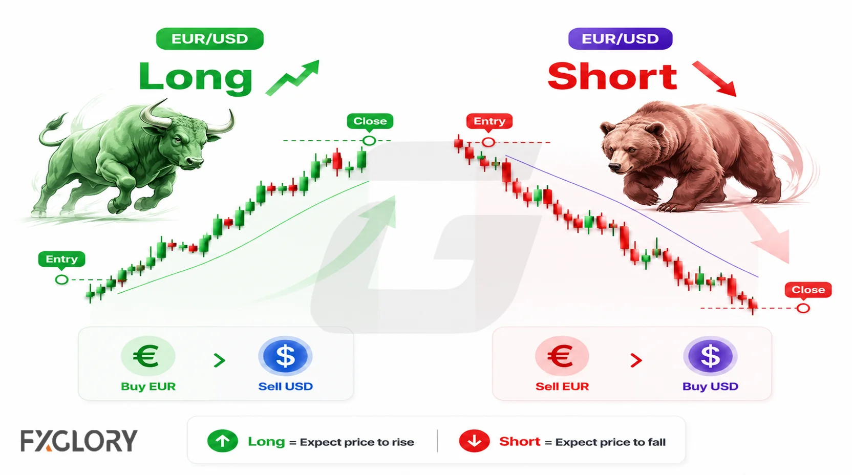 Long and Short Forex Examples With EUR/USD