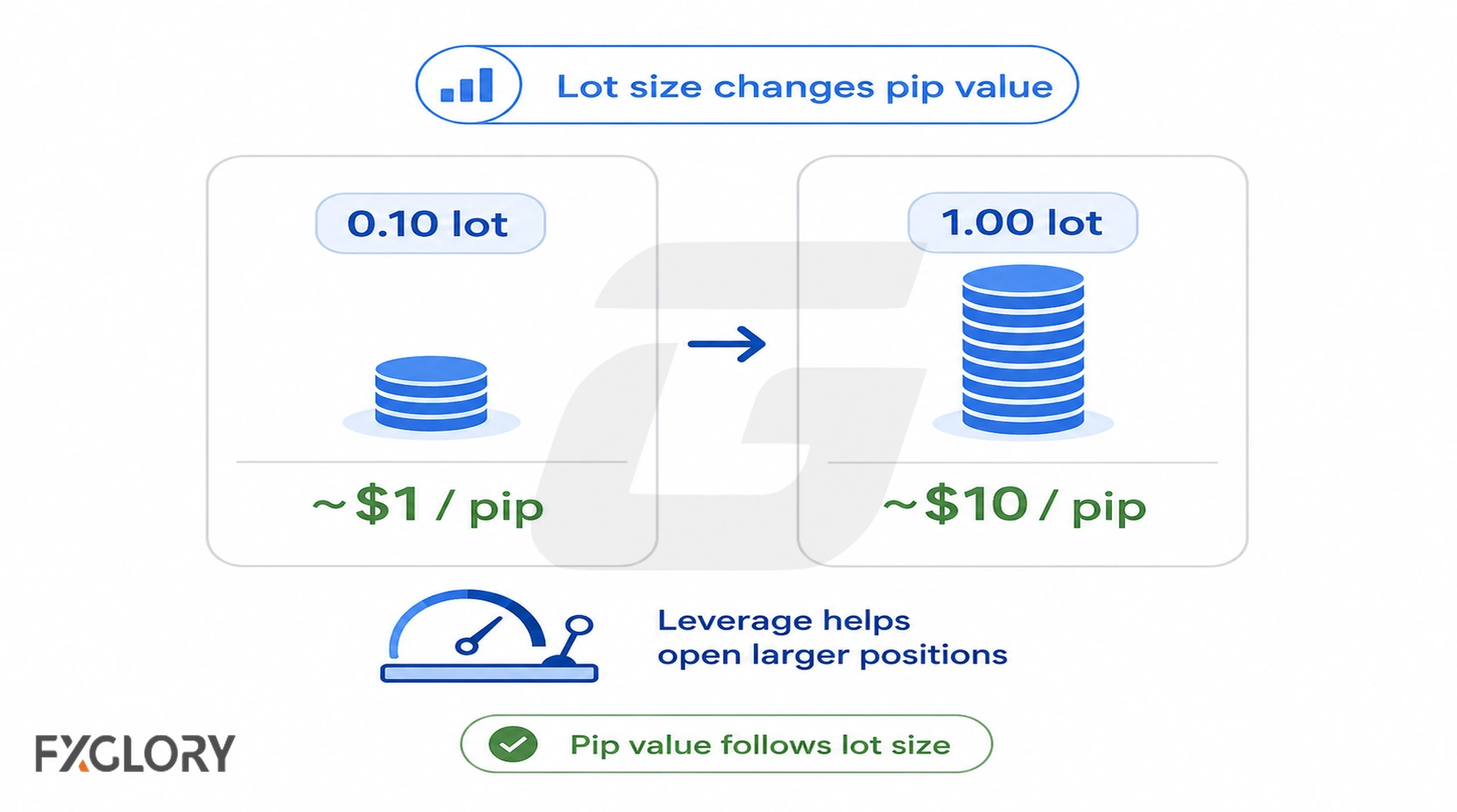 A 0.10 lot compared with a 1.00 lot, showing pip value rising from about $1 to about $10 per pip.