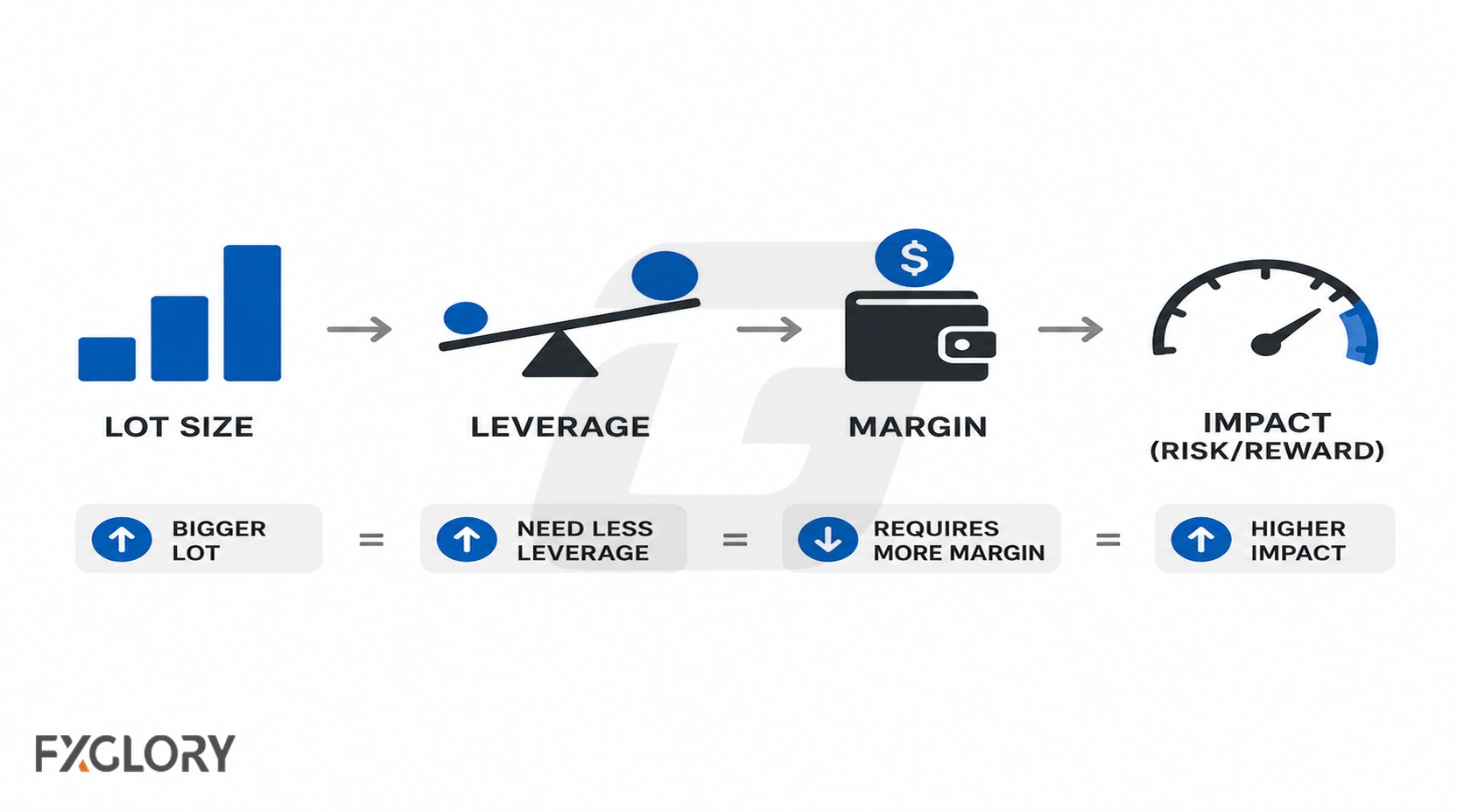 Diagram separating forex lot size, leverage, required margin and trading impact.