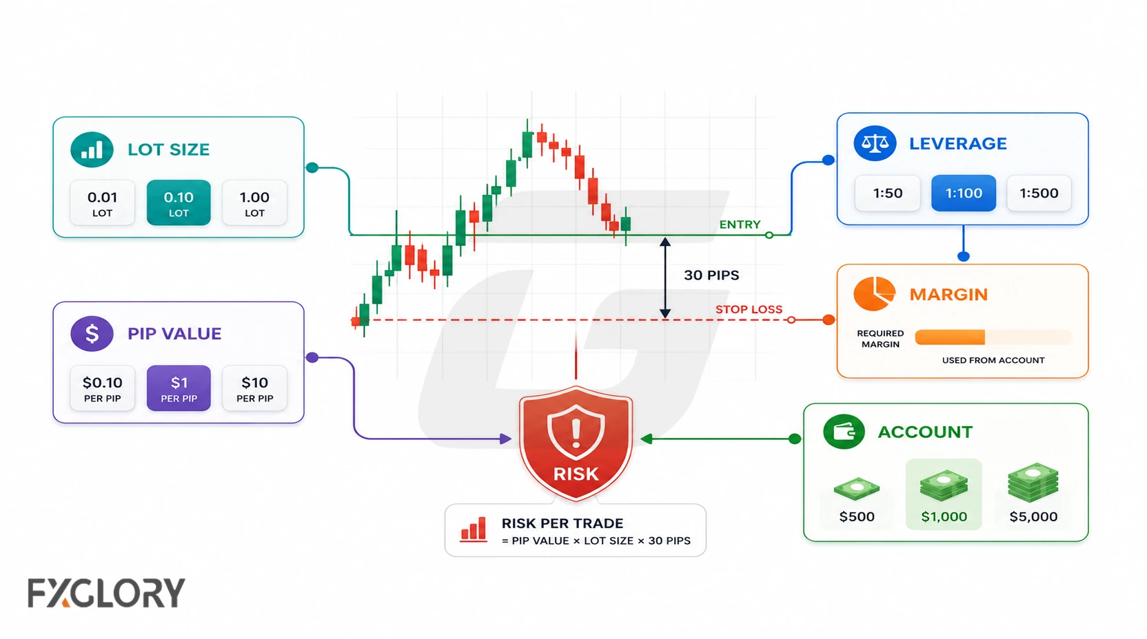 Forex chart linking lot size, pip value, leverage, margin, account balance, and a thirty-pip stop-loss risk.