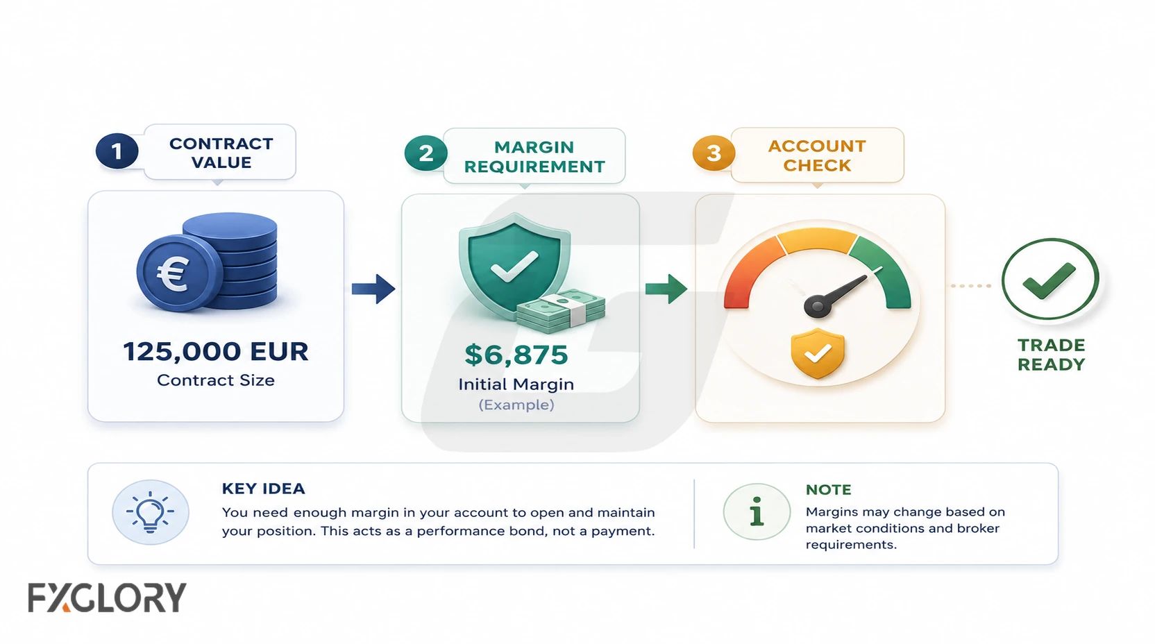 Futures margin example linking contract value, initial margin, account readiness, and daily profit-and-loss adjustments to account equity.
