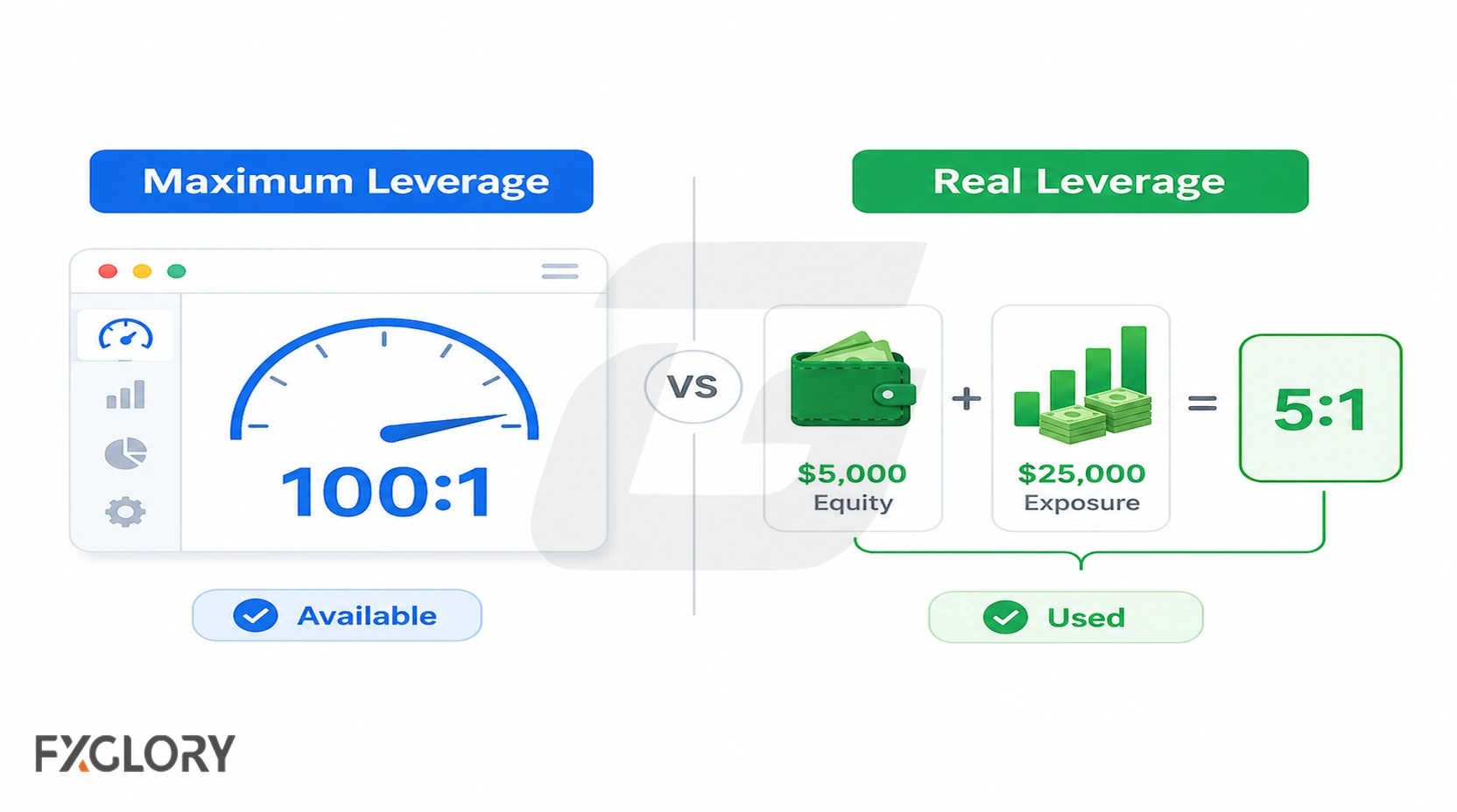 Maximum leverage set by the platform compared with real leverage based on account equity and open exposure.