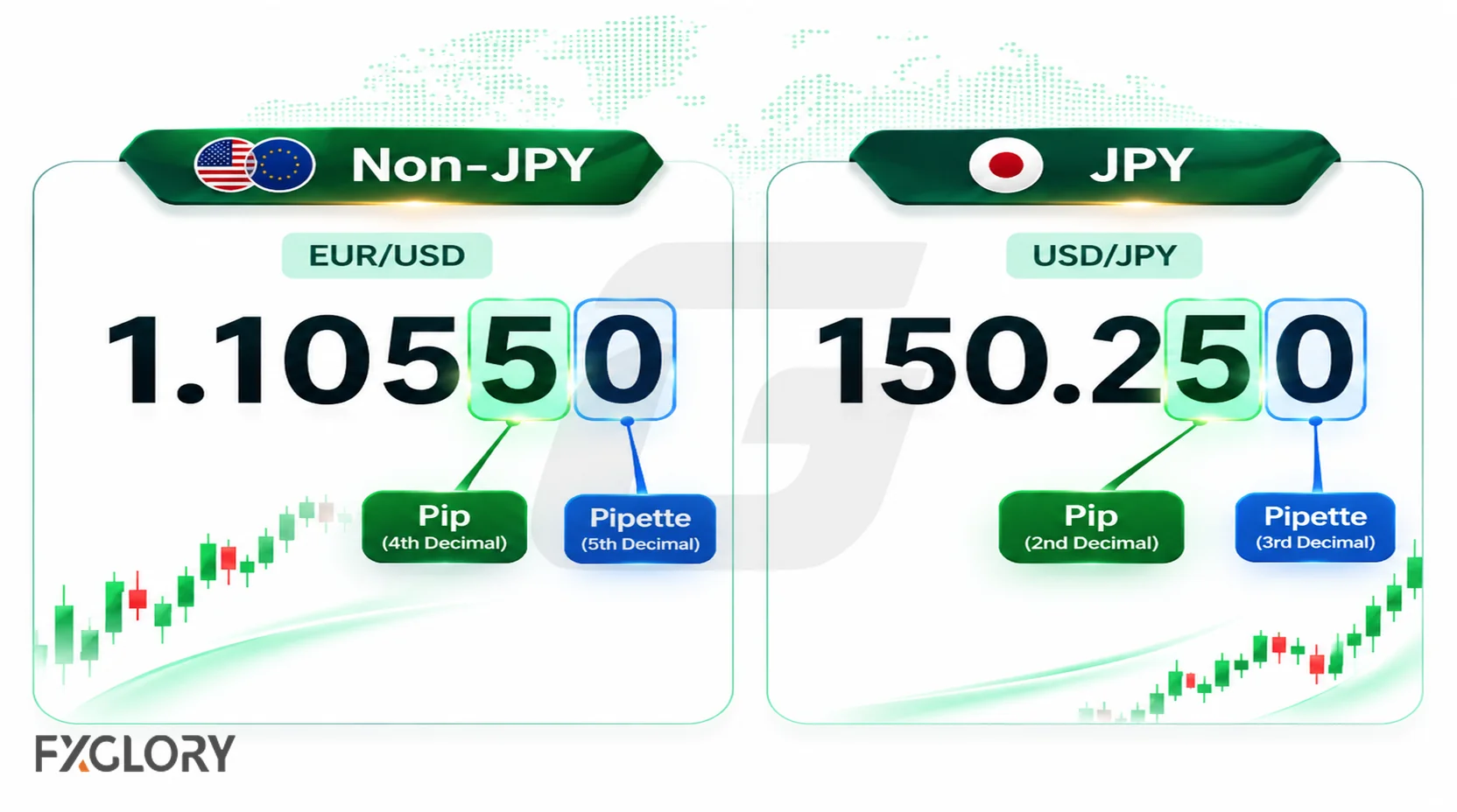 Comparison of EUR/USD and USD/JPY quotes showing pip and pipette decimal positions