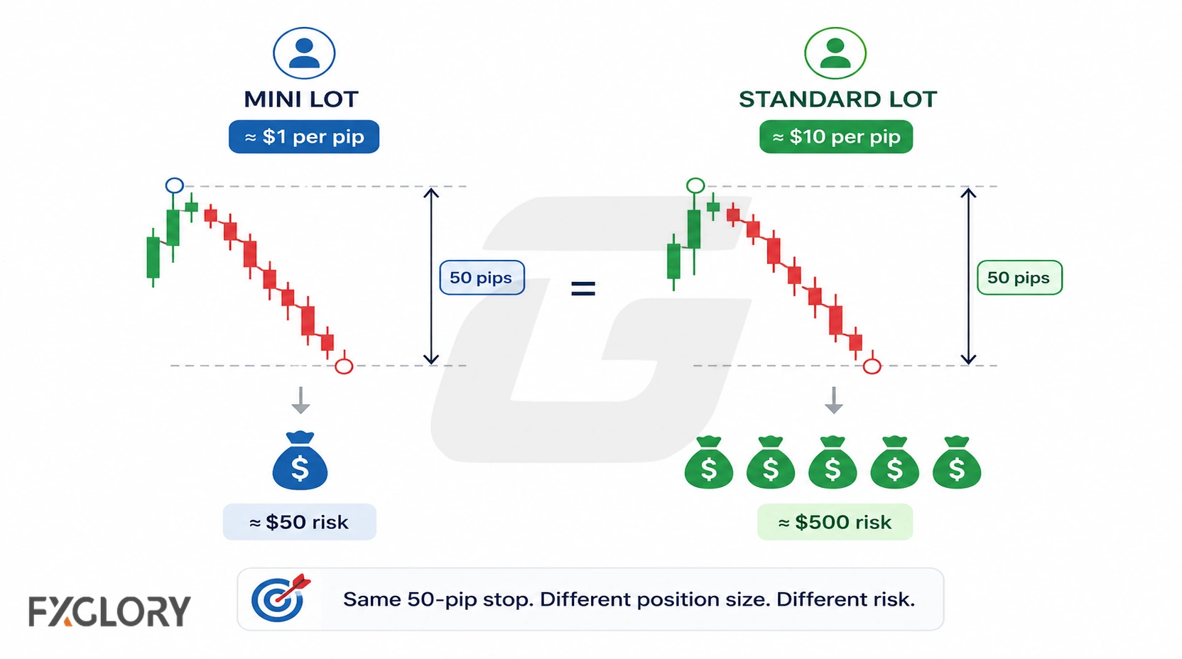 The same 50-pip stop compared across a mini lot and a standard lot, with approximate risks of $50 and $500.