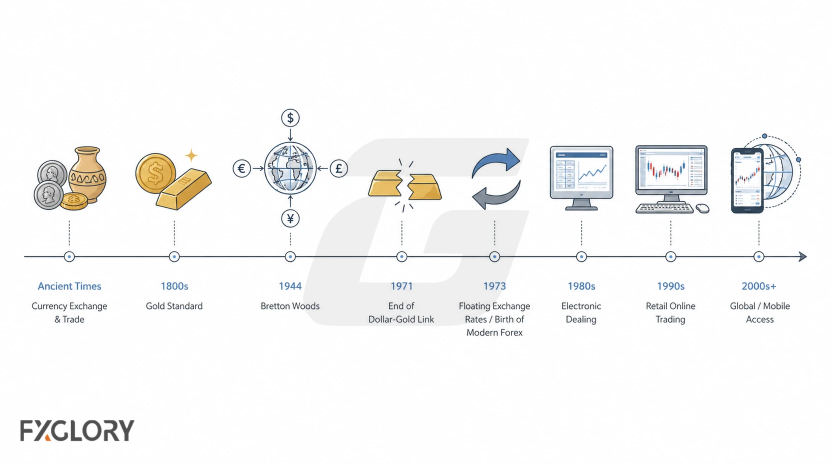 Timeline showing forex evolution from ancient currency exchange to modern online and mobile trading.