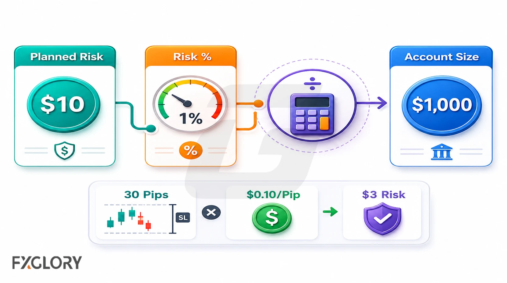 Account size calculation using a planned ten-dollar trade risk and a one-percent account risk limit.