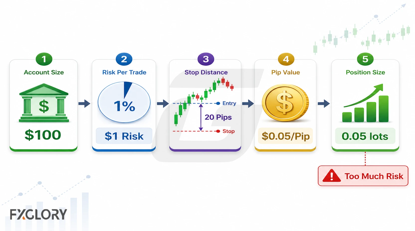 Position-size calculation based on a $100 account, 1% risk, a 20-pip stop, and pip value.