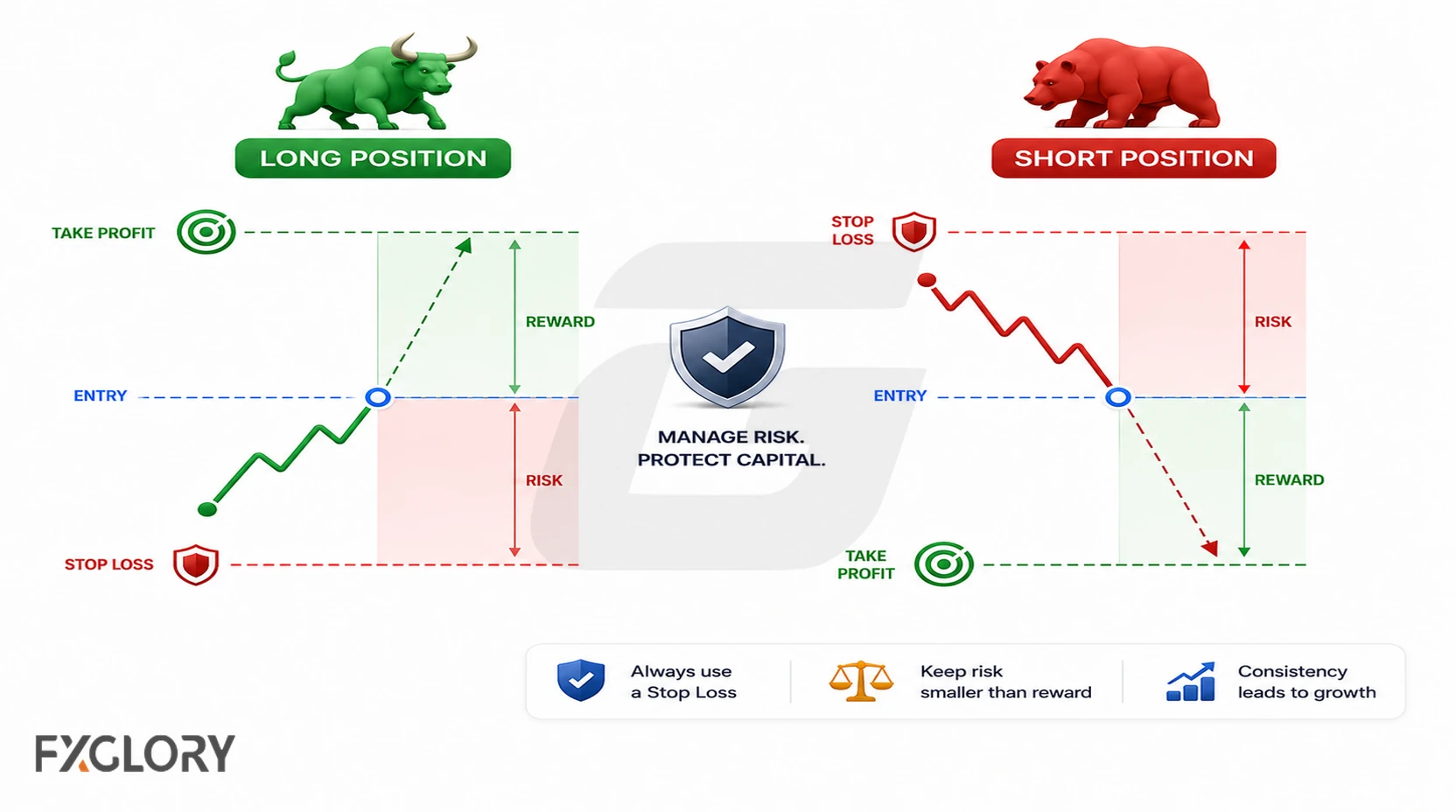 Forex risk management showing entry, stop-loss, take-profit, risk, and reward for long and short positions.