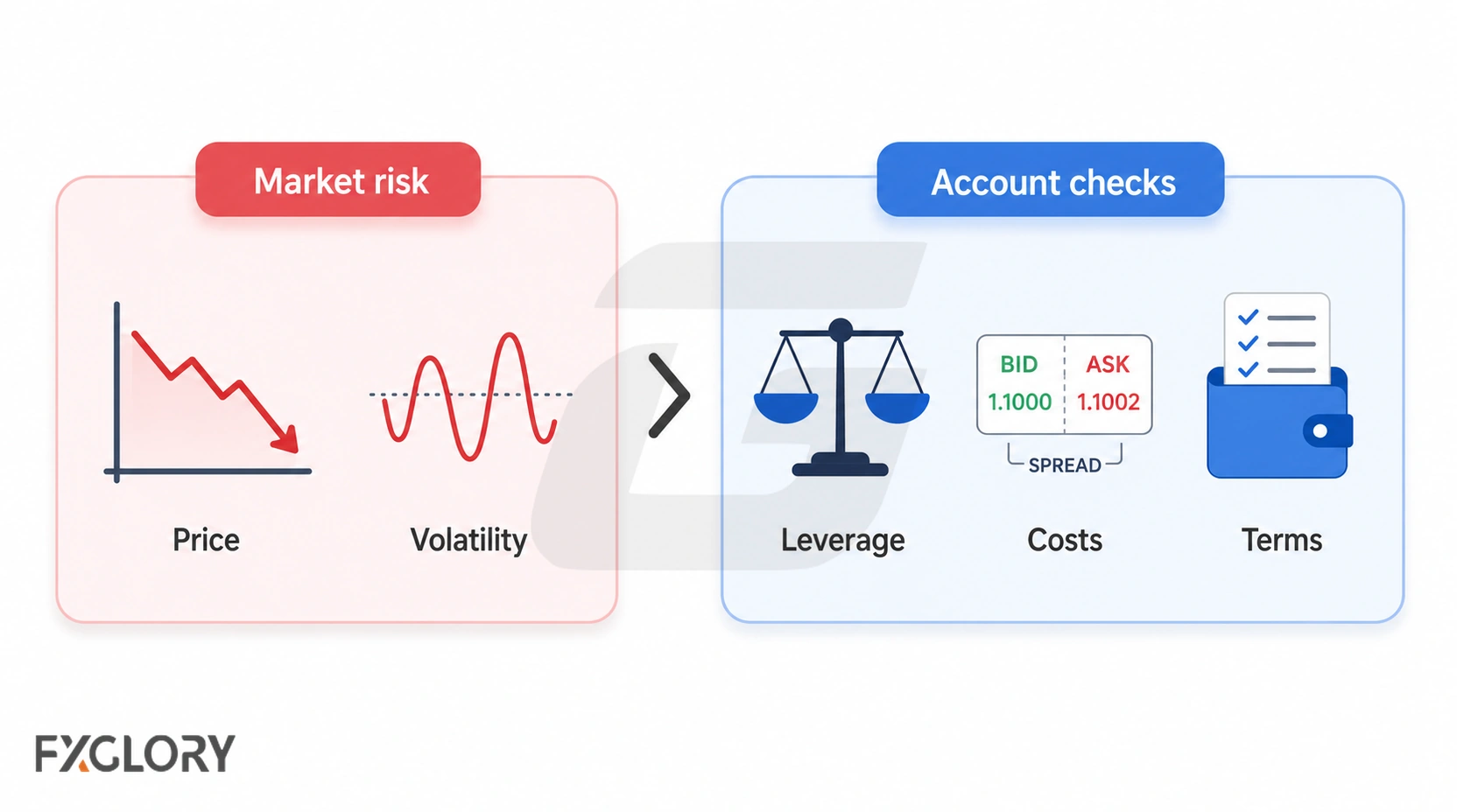 Visual comparison of market risk and account checks before funding a forex account.
