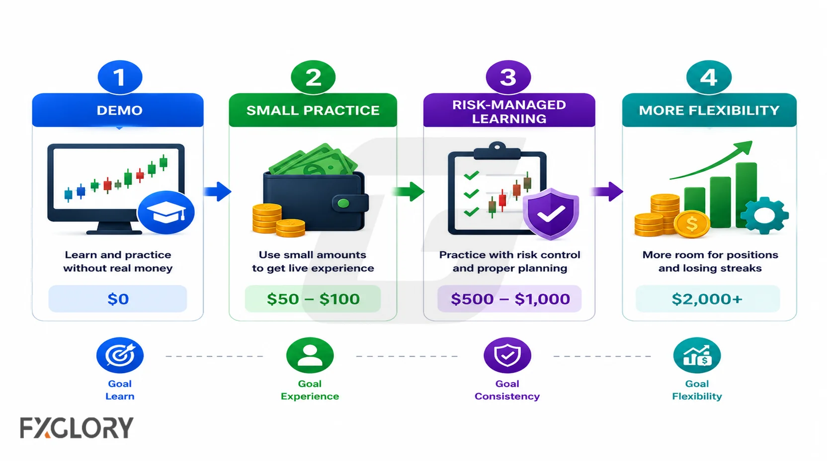 Four forex starting-capital levels for demo learning, small live practice, risk-managed trading, and greater account flexibility.