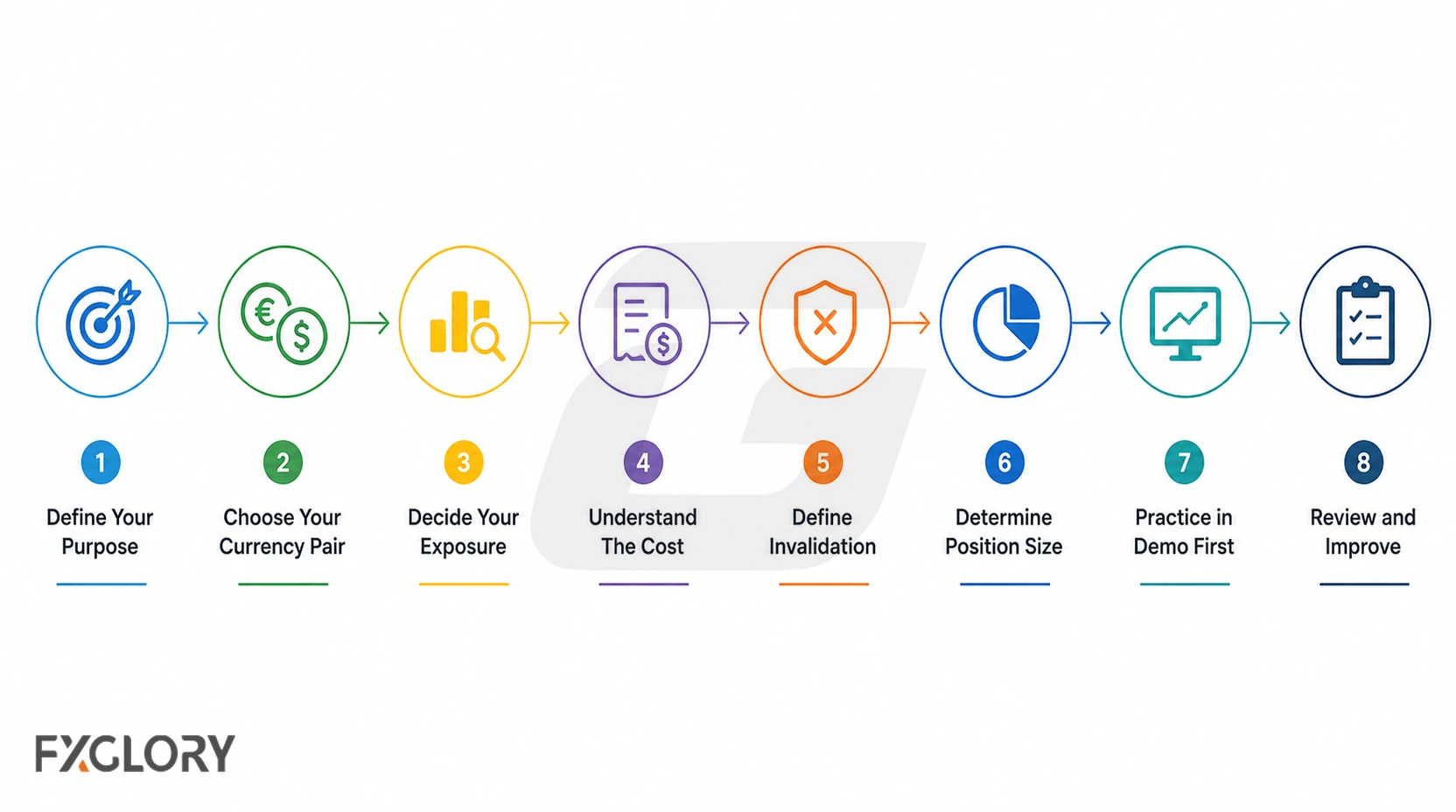 Eight-step forex readiness roadmap from purpose and pair selection to practice and review.