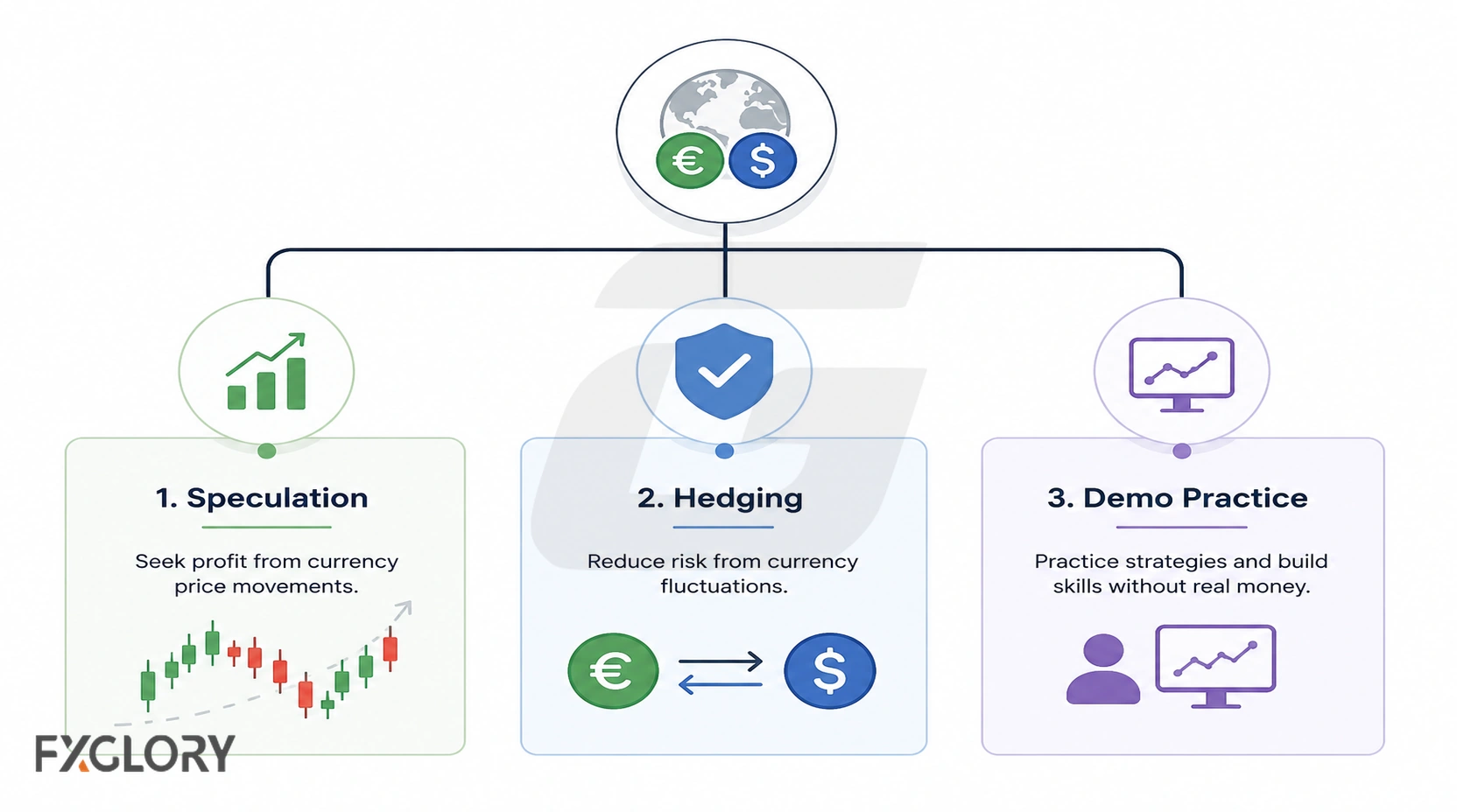 Three-path forex exposure graphic showing speculation, hedging, and demo practice.