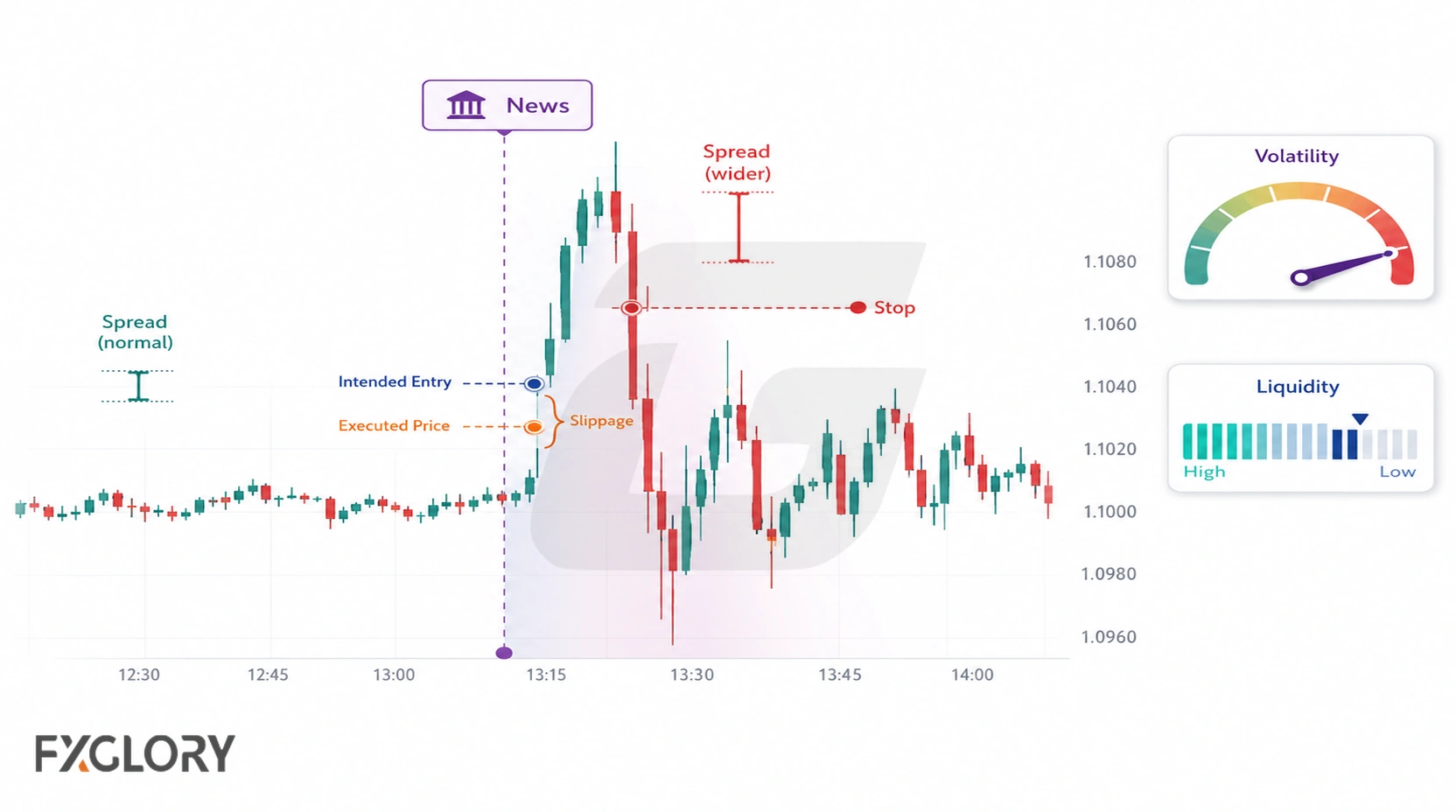 Forex chart showing a news-driven price spike, reversal, wider spread, slippage, stop-loss pressure, high volatility, and lower liquidity.