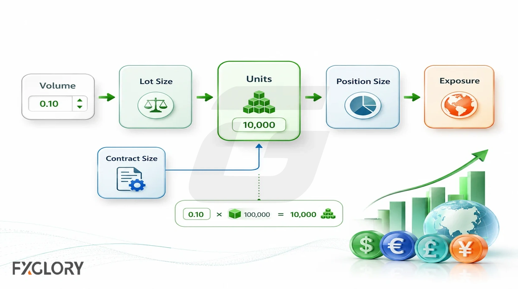 Diagram connecting trading volume, lot size, currency units, position size and market exposure.
