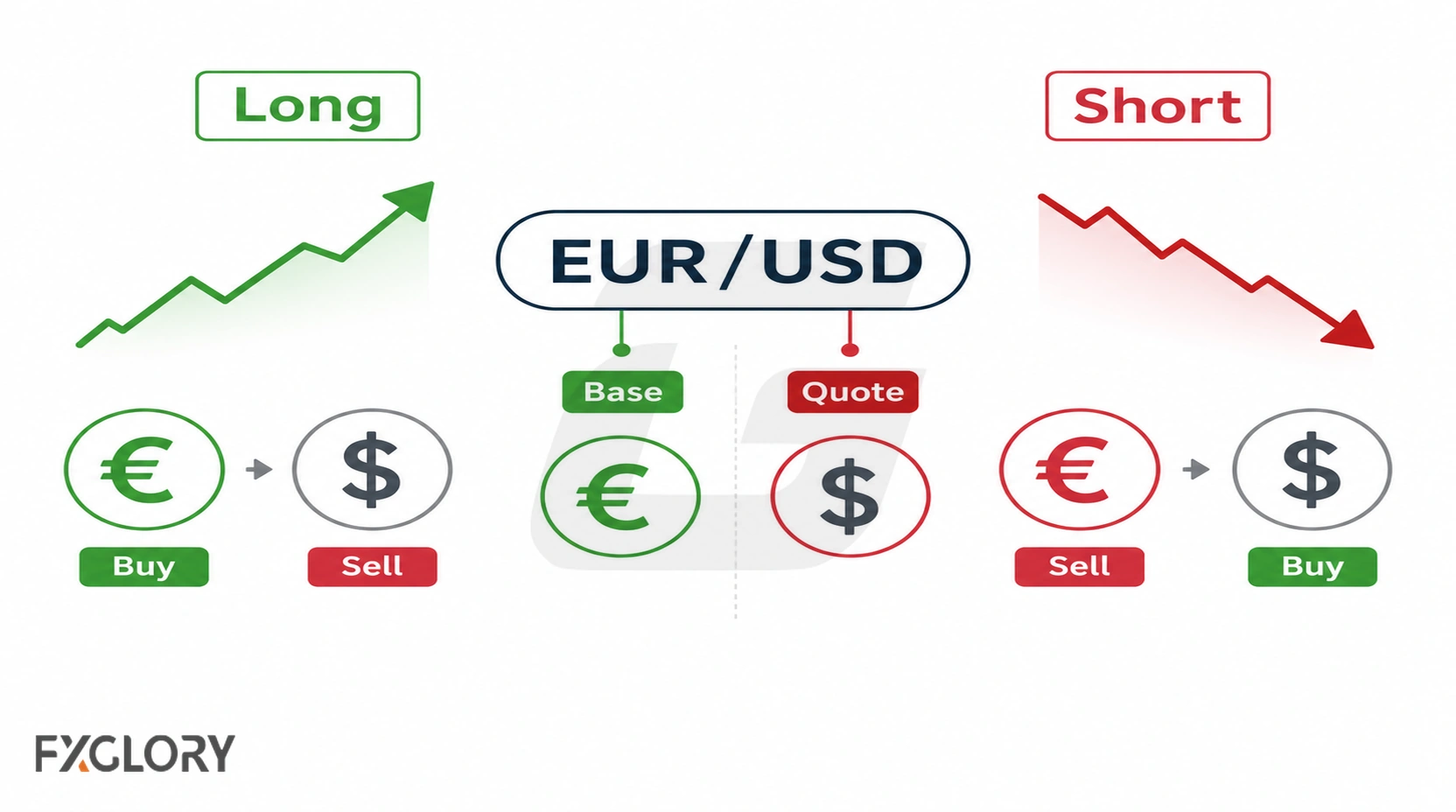 Long and short forex positions showing how buying or selling EUR/USD changes trade direction.