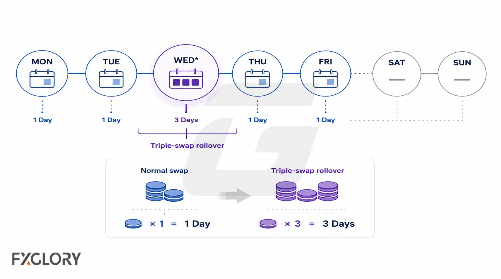 Weekly rollover calendar showing normal one-day swaps and a highlighted three-day triple swap around Wednesday to cover weekend settlement.