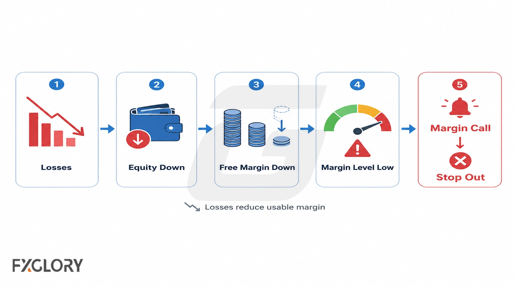 Losses reducing equity and free margin until margin level becomes low and a margin call or stop-out warning appears.
