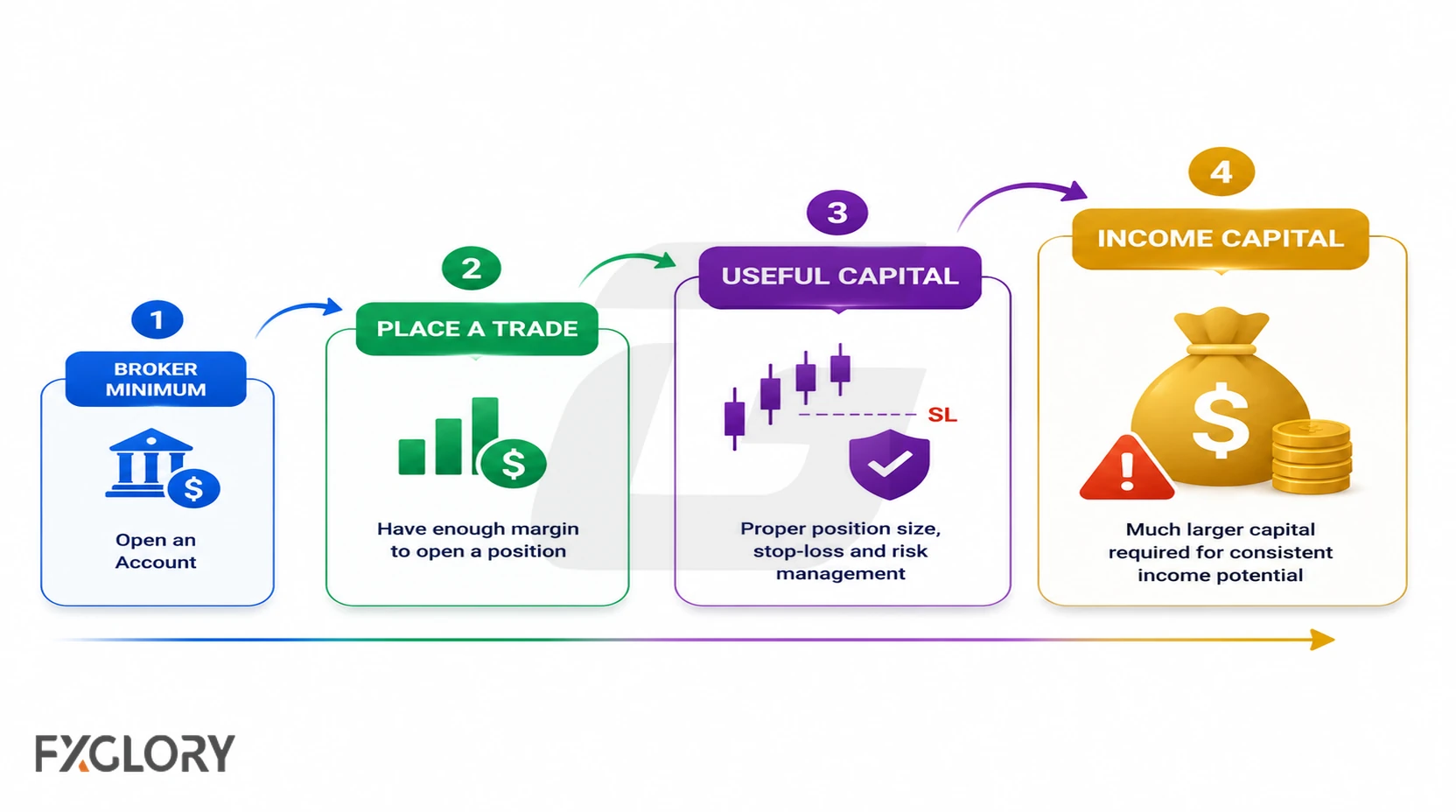 Four capital stages separating a broker minimum deposit from the funds needed to place trades, manage risk, and pursue income goals.