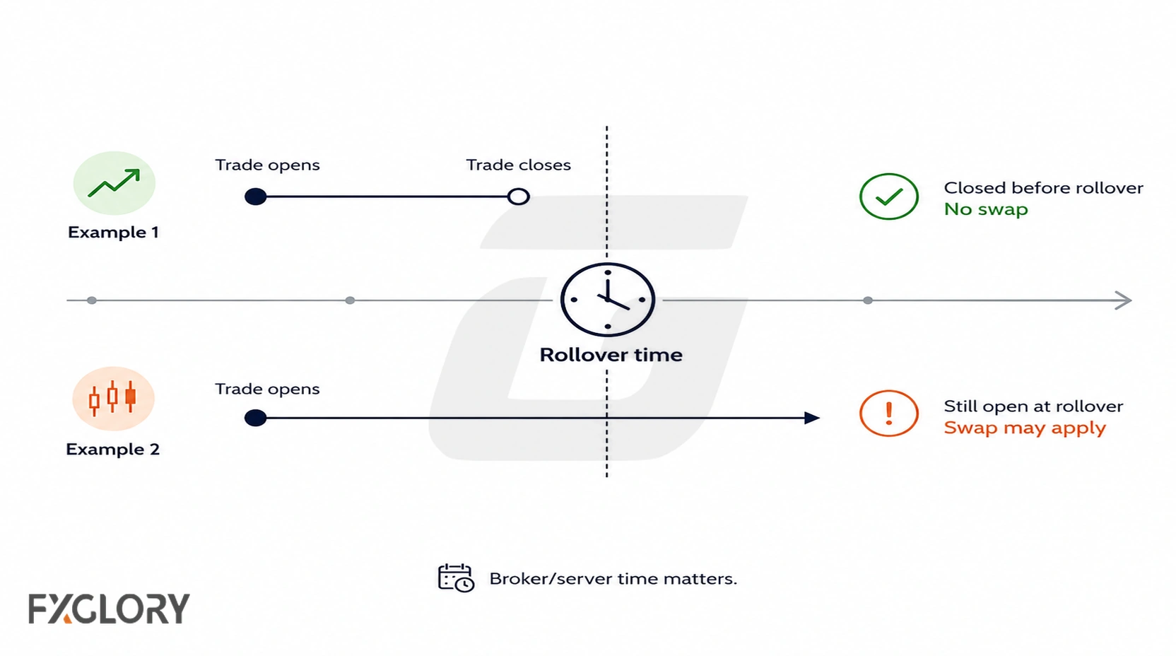 Two forex trade timelines showing one position closed before rollover with no swap and another still open at rollover where swap may apply.