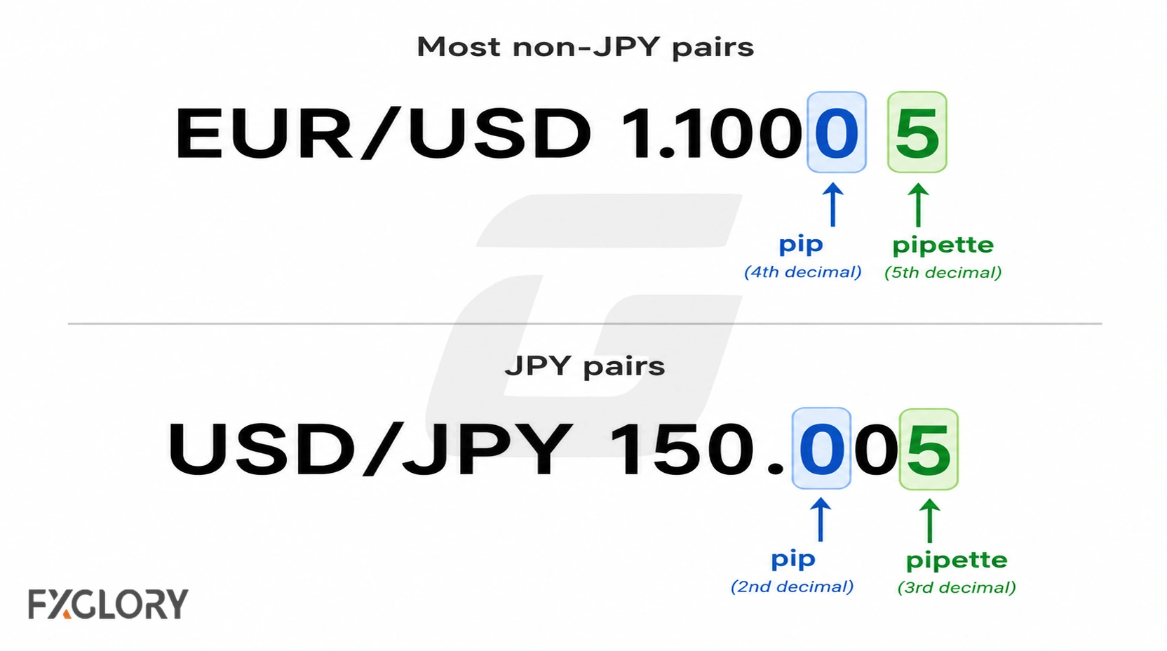 EUR/USD and USD/JPY quotes with the pip and pipette decimal positions highlighted.