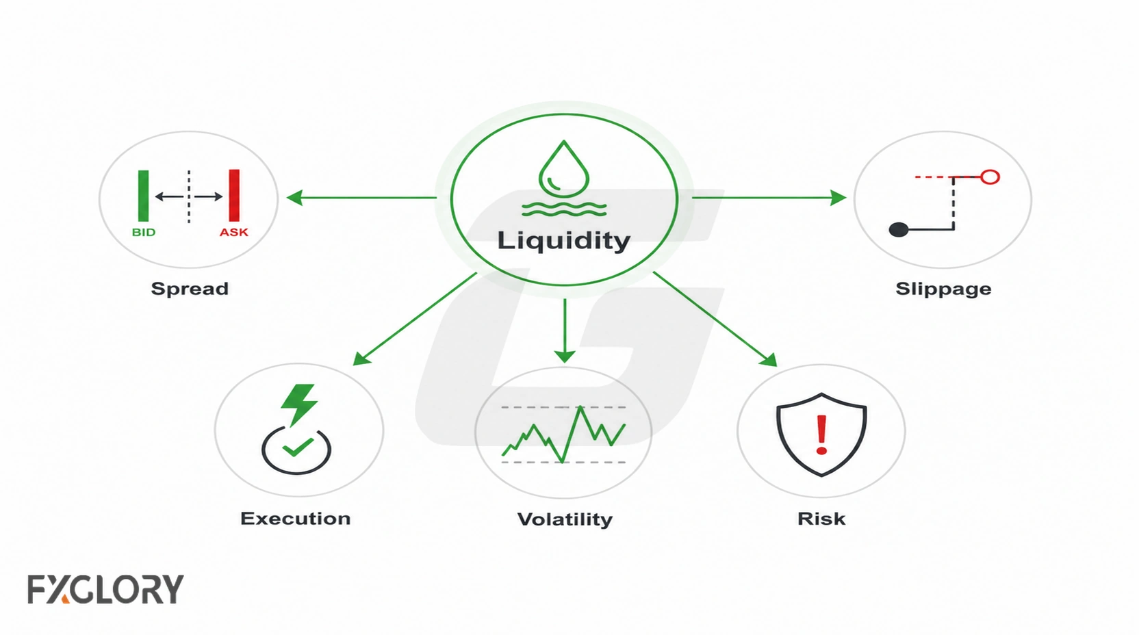 Forex liquidity connected to spread, slippage, execution speed, volatility, and trading risk.