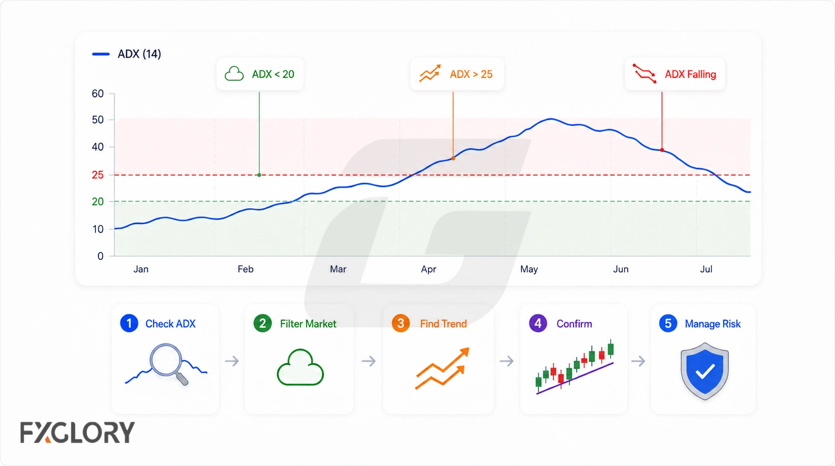 An ADX chart with 20 and 25 reference levels sits above a five-step workflow: Check ADX, Filter Market, Find Trend, Confirm, and Manage Risk.