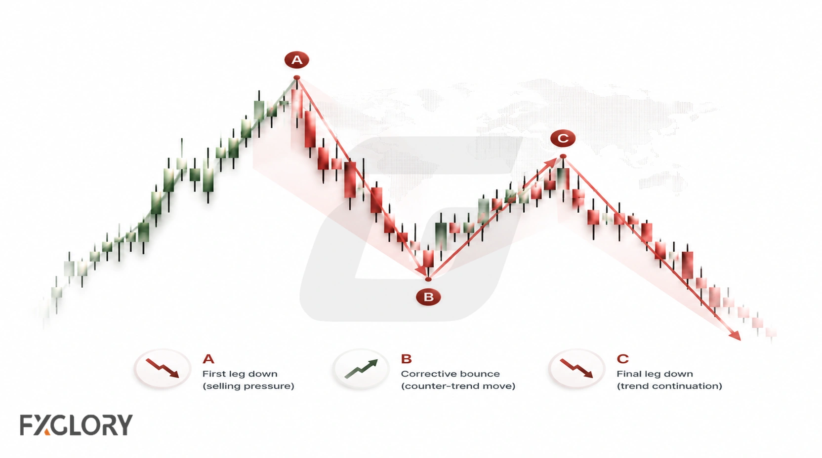 Candlestick example of an ABC corrective pattern labeled A, B, and C.