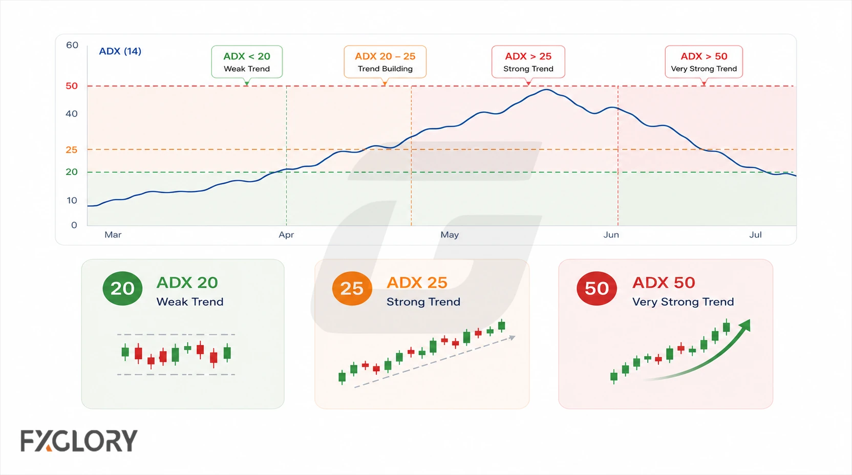 An ADX curve crosses the 20, 25, and 50 reference levels above examples of weak, strong, and very strong trend conditions.