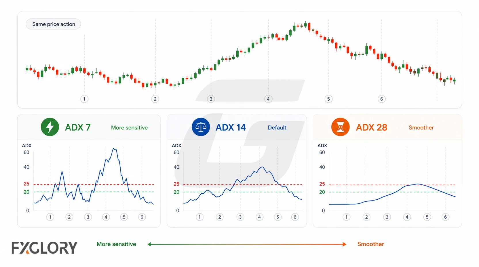 The same price action is paired with ADX periods 7, 14, and 28, showing a faster reactive line, the standard setting, and a smoother slower line.