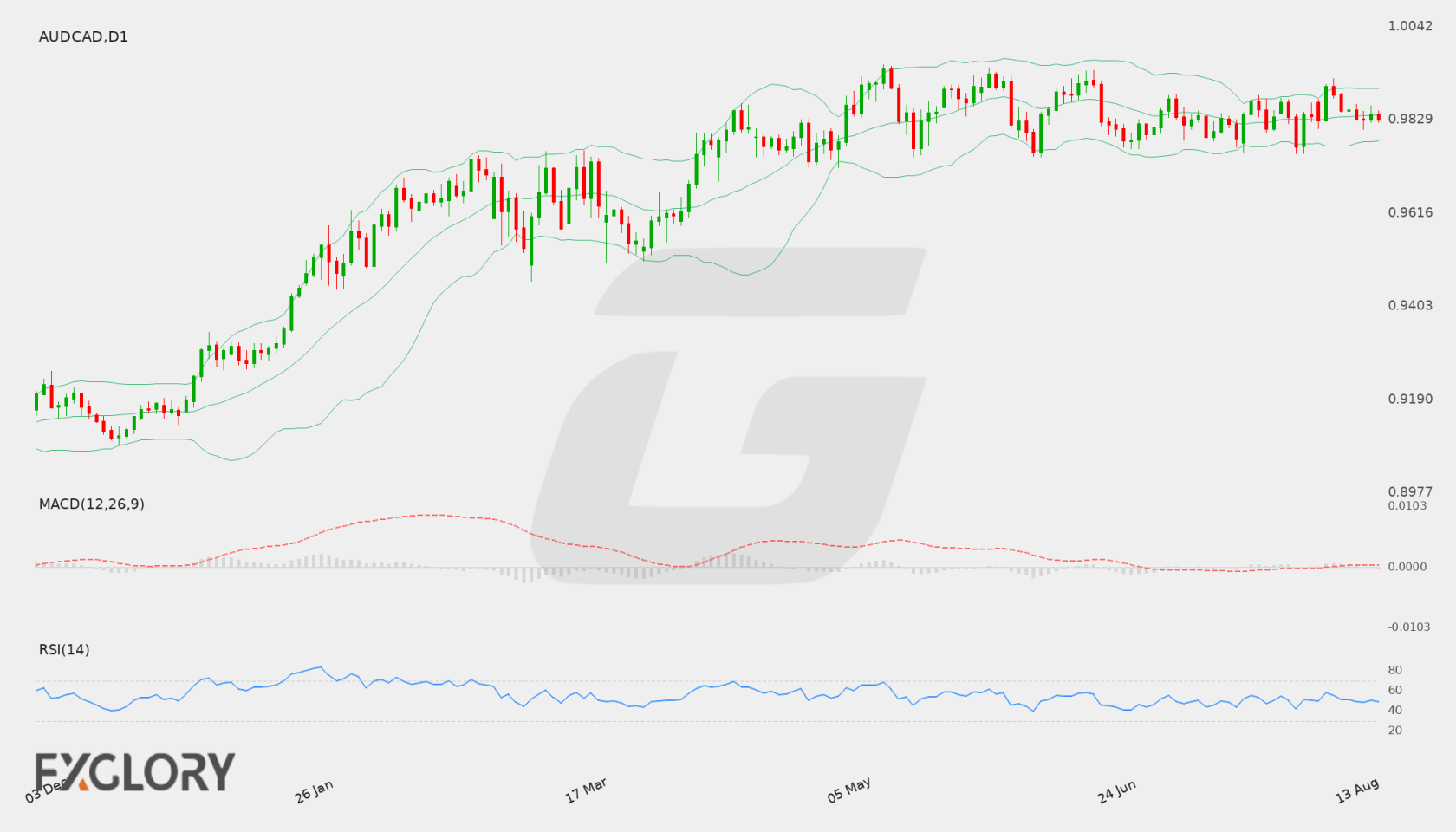 AUD/CAD D1 technical analysis chart