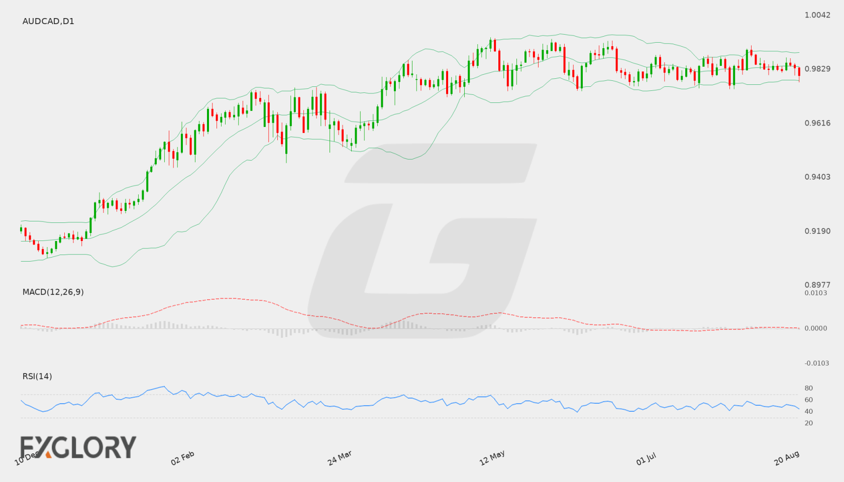 AUD/CAD D1 technical analysis chart