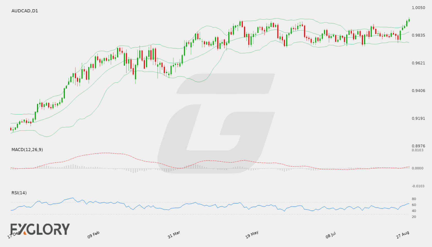 AUD/CAD D1 technical analysis chart