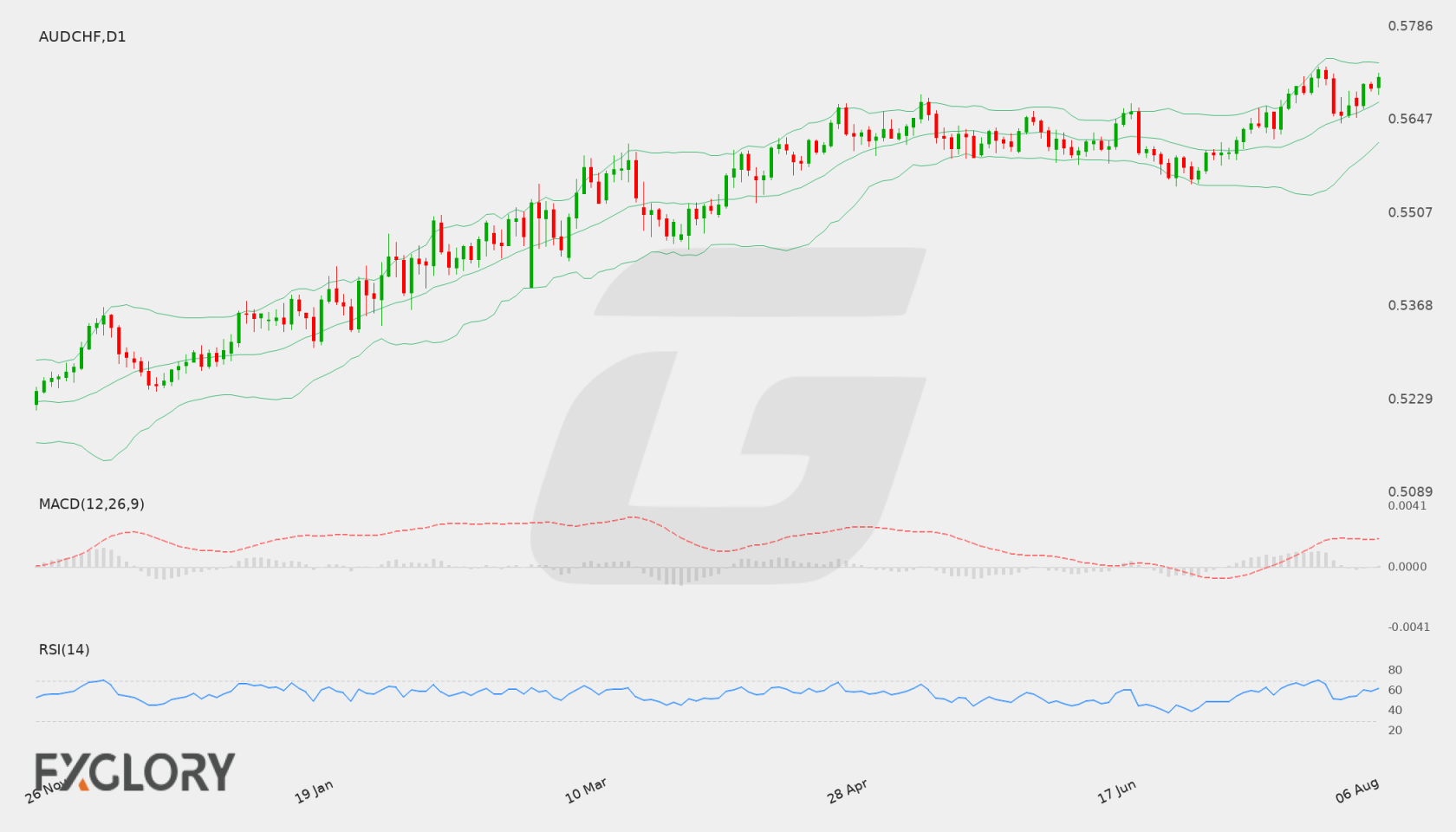 AUD/CHF D1 technical analysis chart