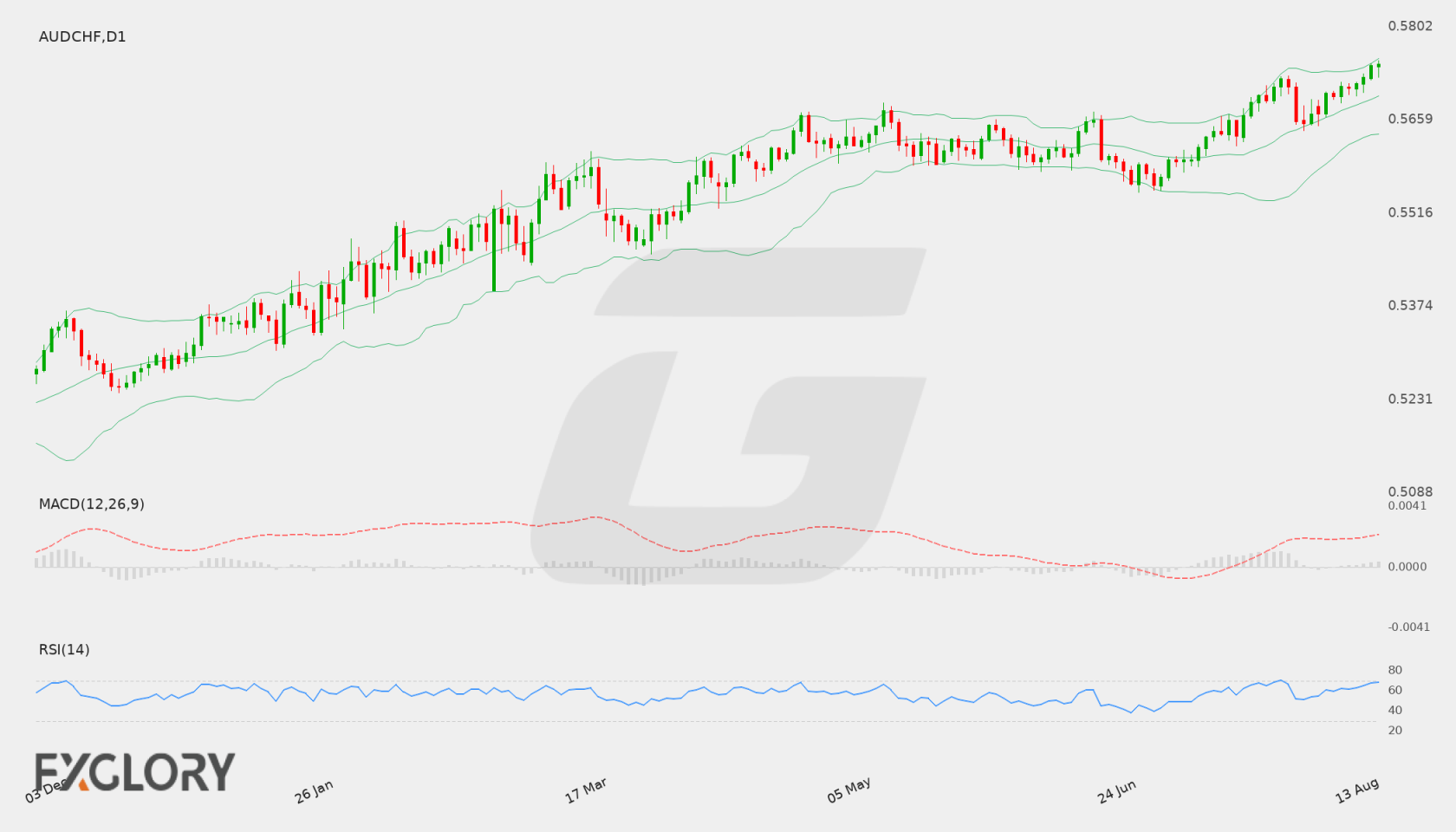 AUD/CHF D1 technical analysis chart