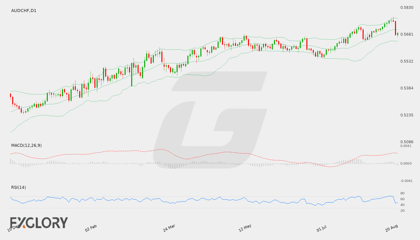 AUD/CHF D1 technical analysis chart