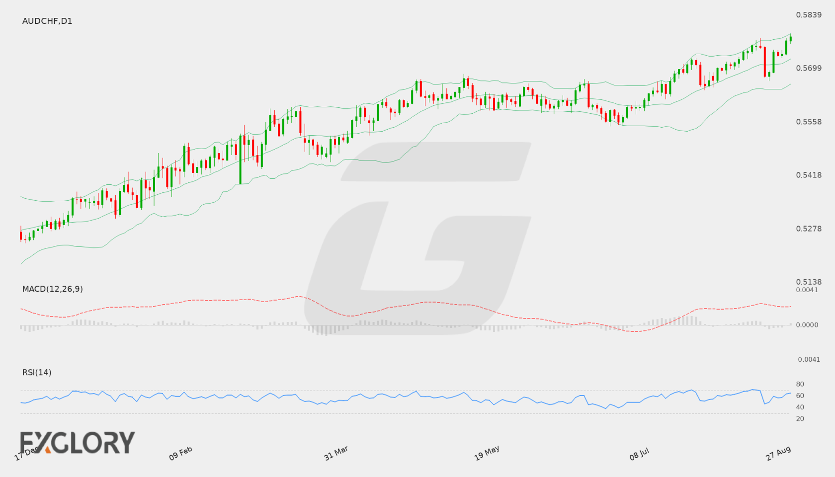 AUD/CHF D1 technical analysis chart