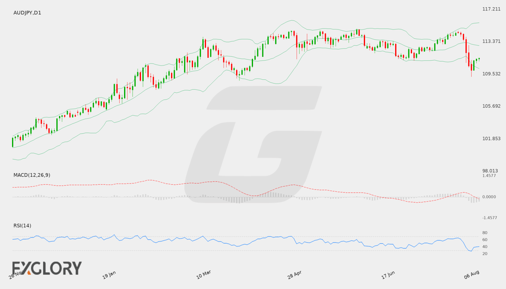 AUD/JPY D1 technical analysis chart
