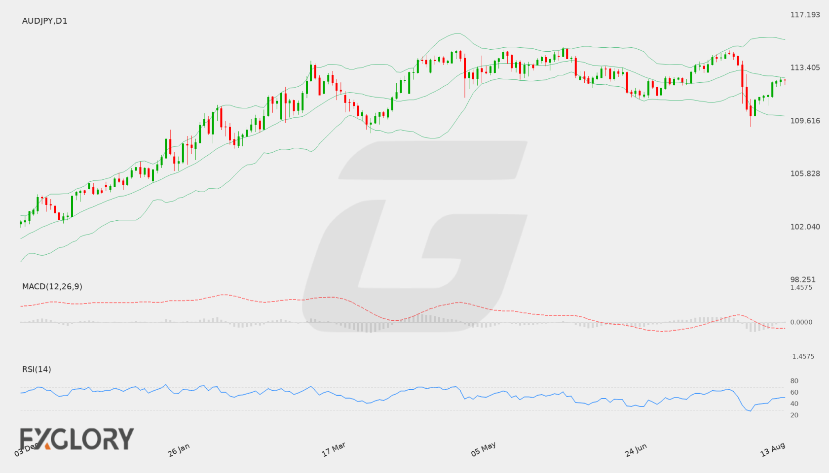 AUD/JPY D1 technical analysis chart
