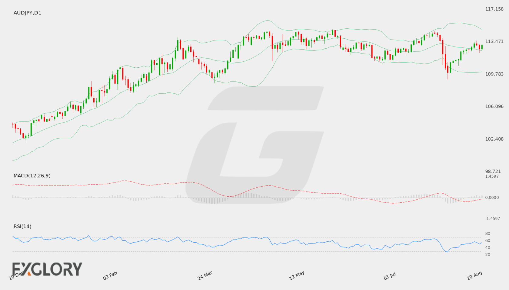 AUD/JPY D1 technical analysis chart