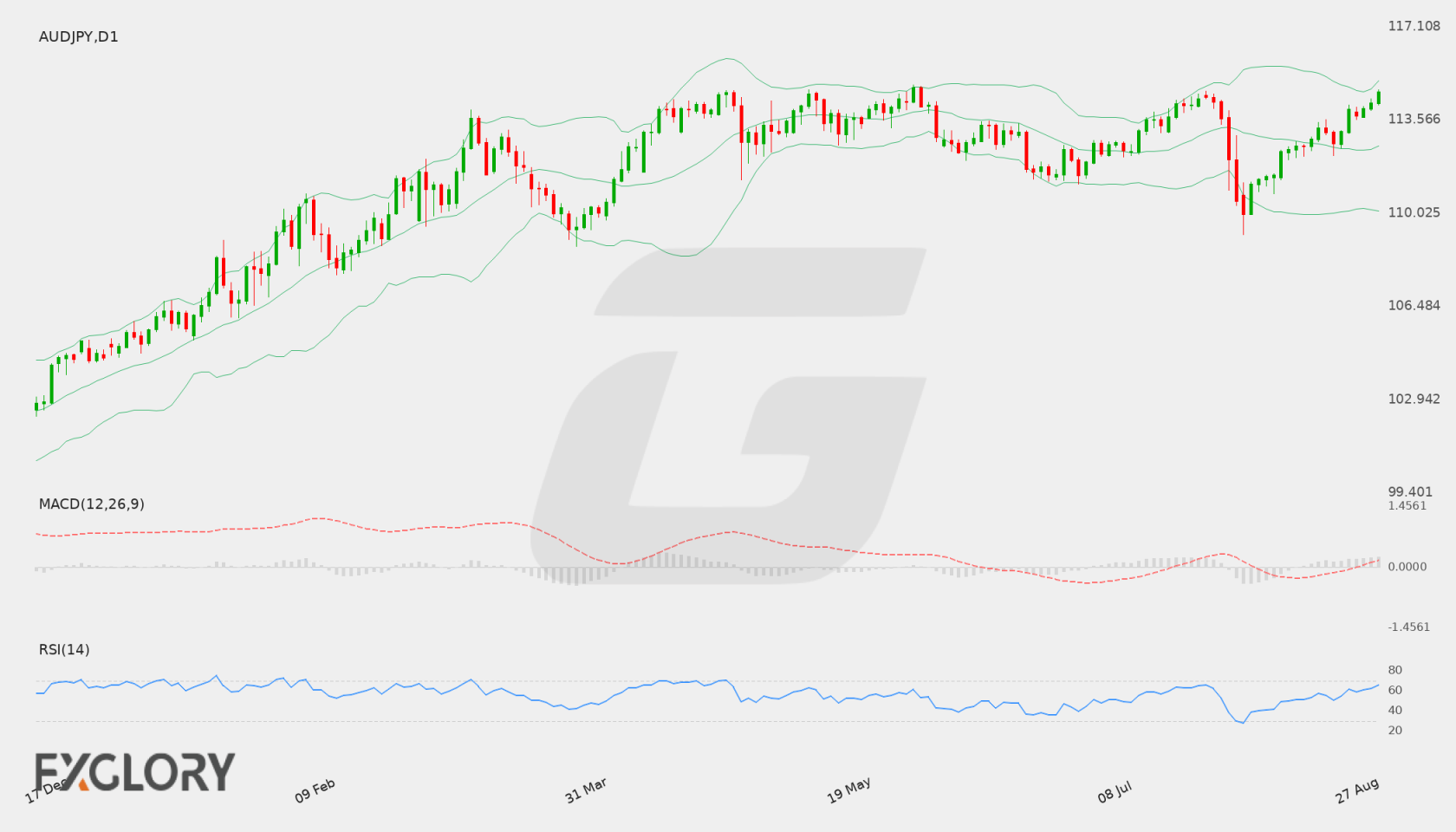 AUD/JPY D1 technical analysis chart