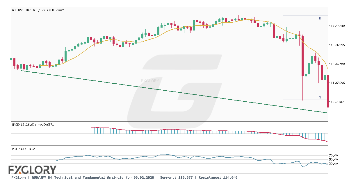 AUD/JPY H4 technical and fundamental analysis