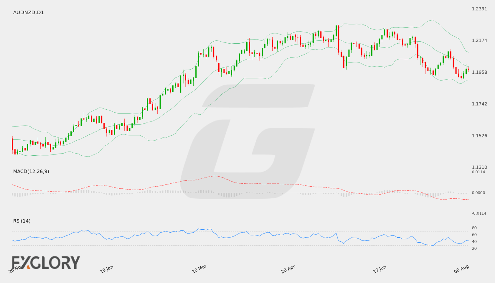 AUD/NZD D1 technical analysis chart