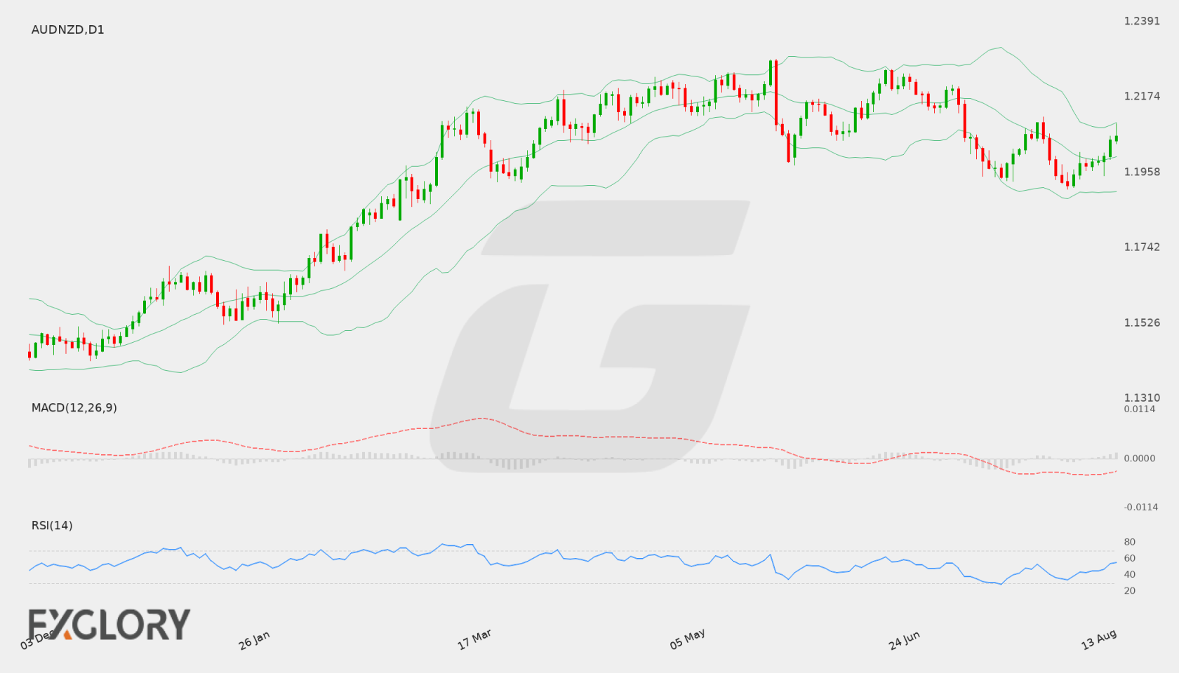 AUD/NZD D1 technical analysis chart