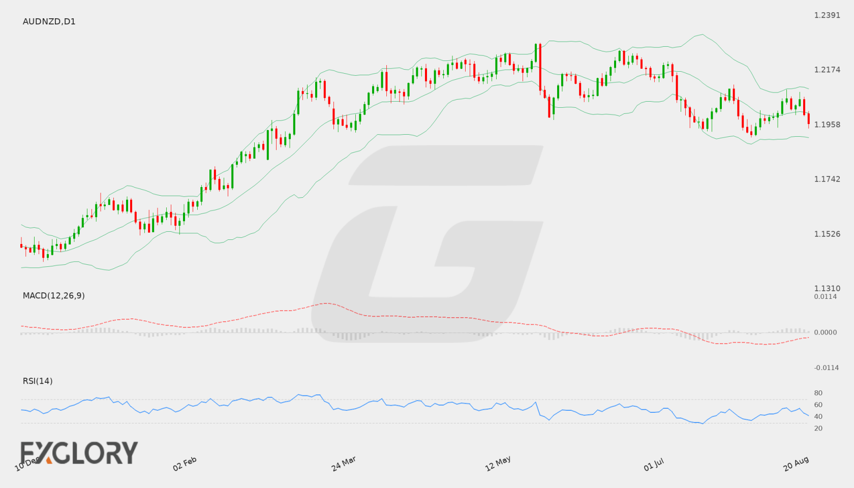 AUD/NZD D1 technical analysis chart