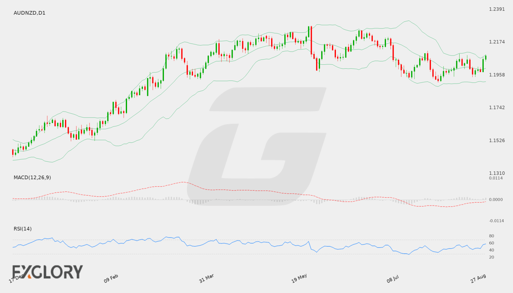 AUD/NZD D1 technical analysis chart