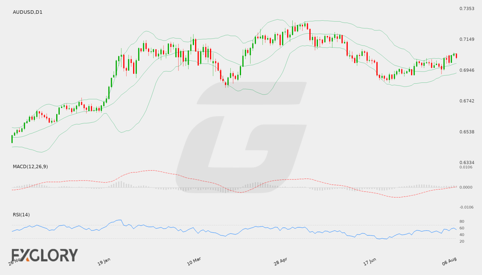 AUD/USD D1 technical analysis chart
