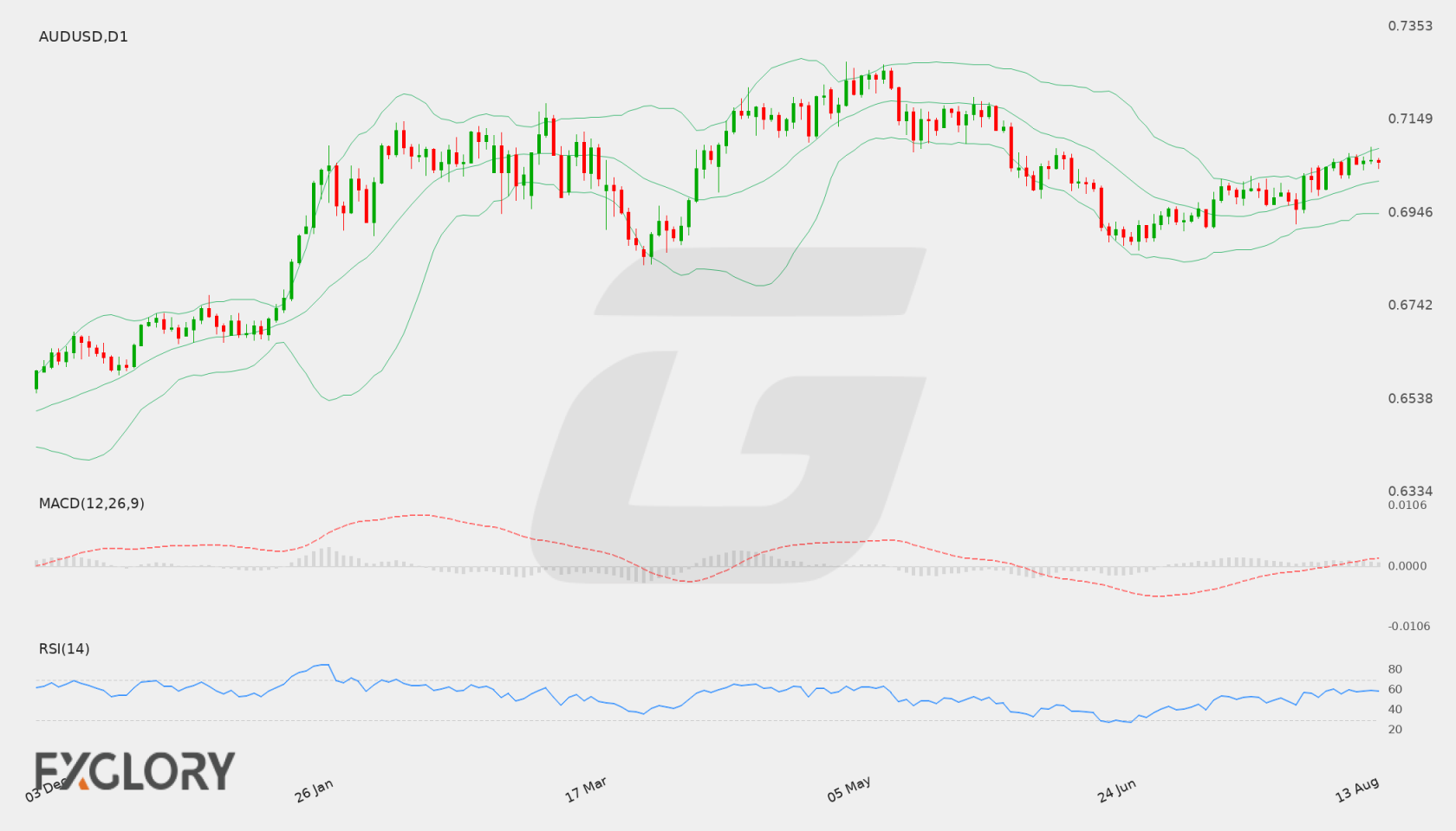AUD/USD D1 technical analysis chart
