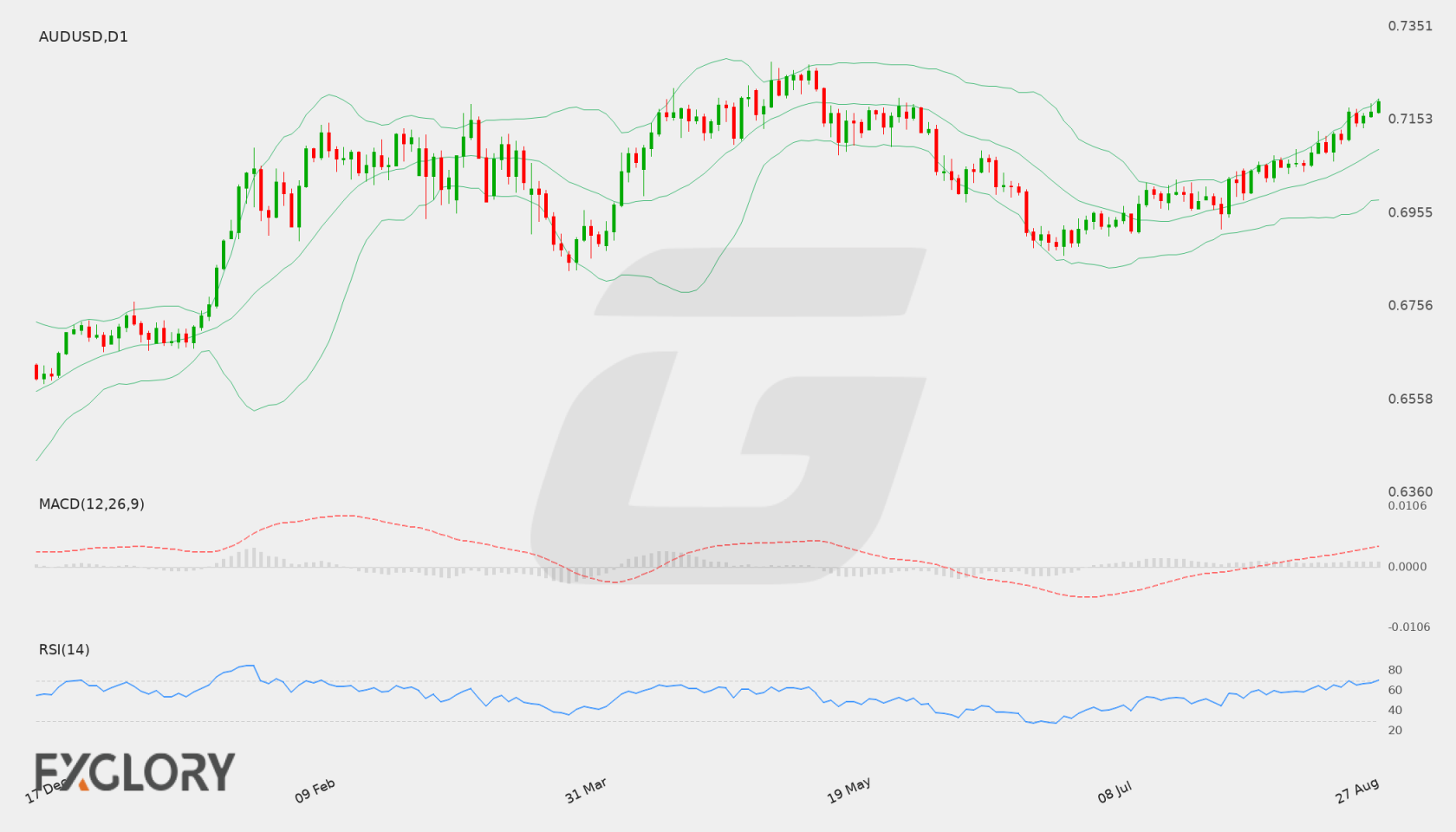 AUD/USD D1 technical analysis chart