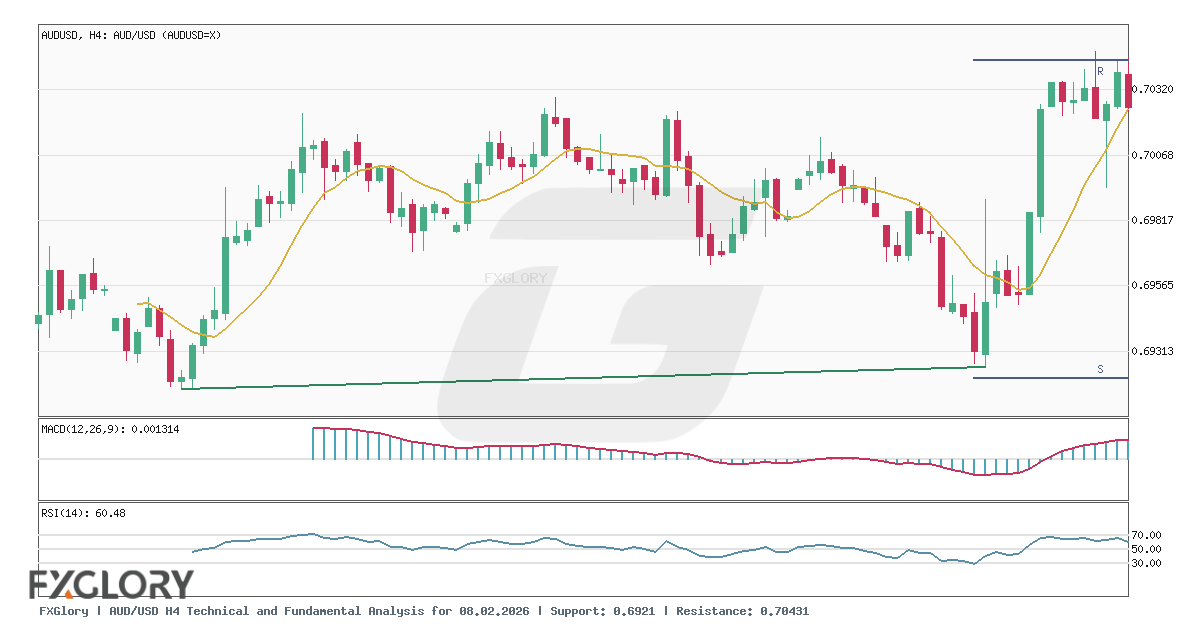 AUD/USD H4 technical and fundamental analysis